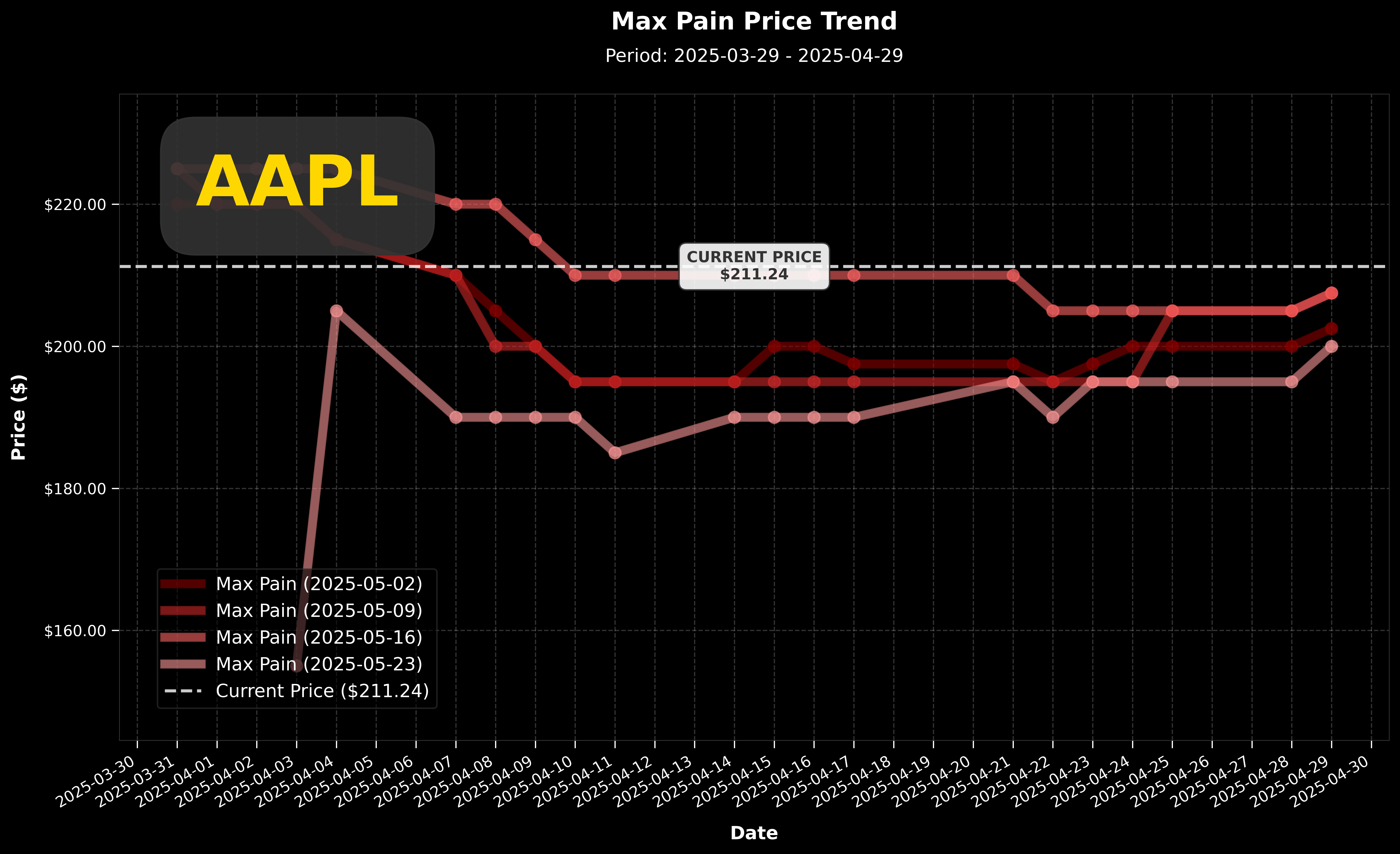 AAPL Max Pain 價格走勢圖