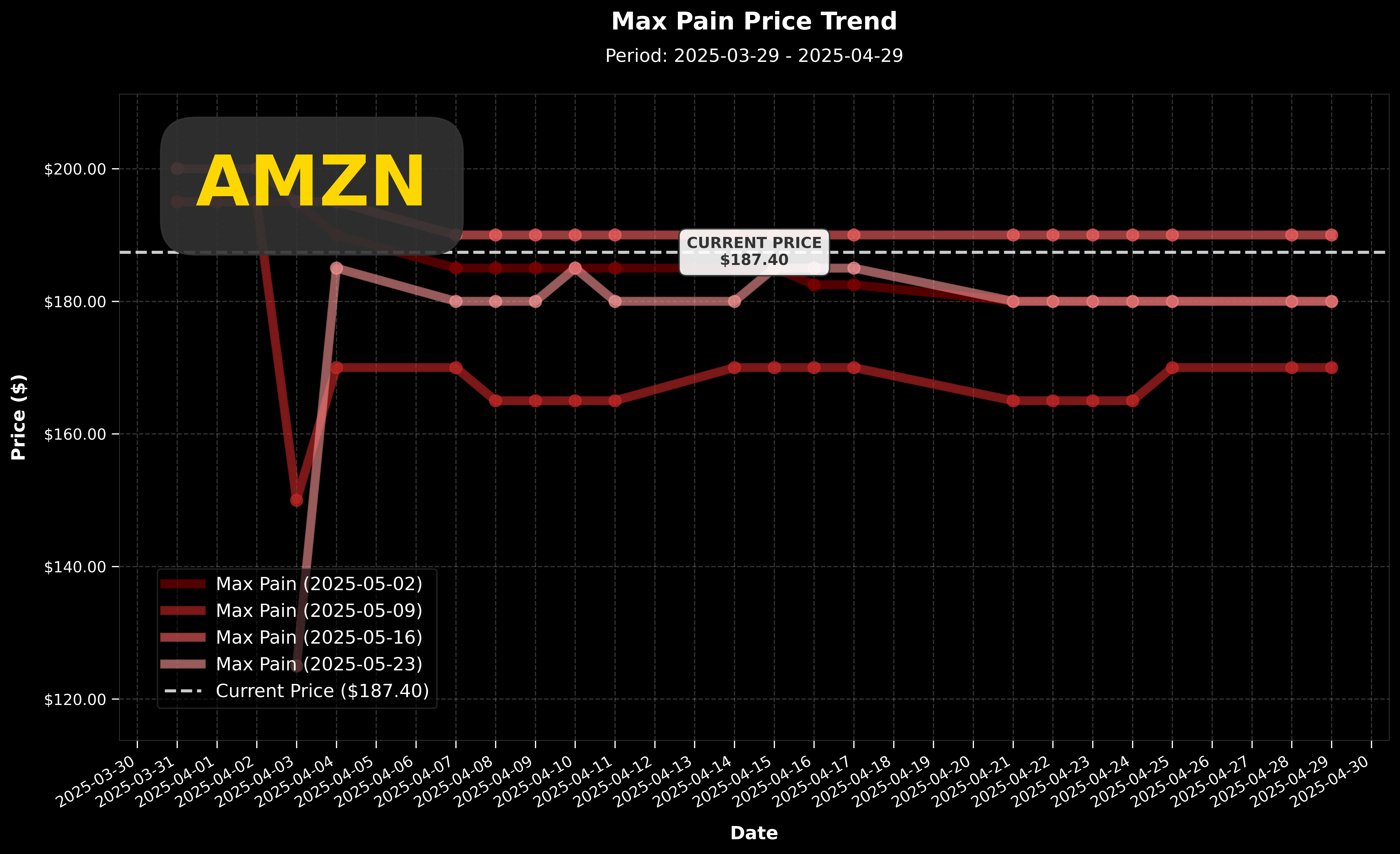 AMZN Max Pain 價格走勢圖