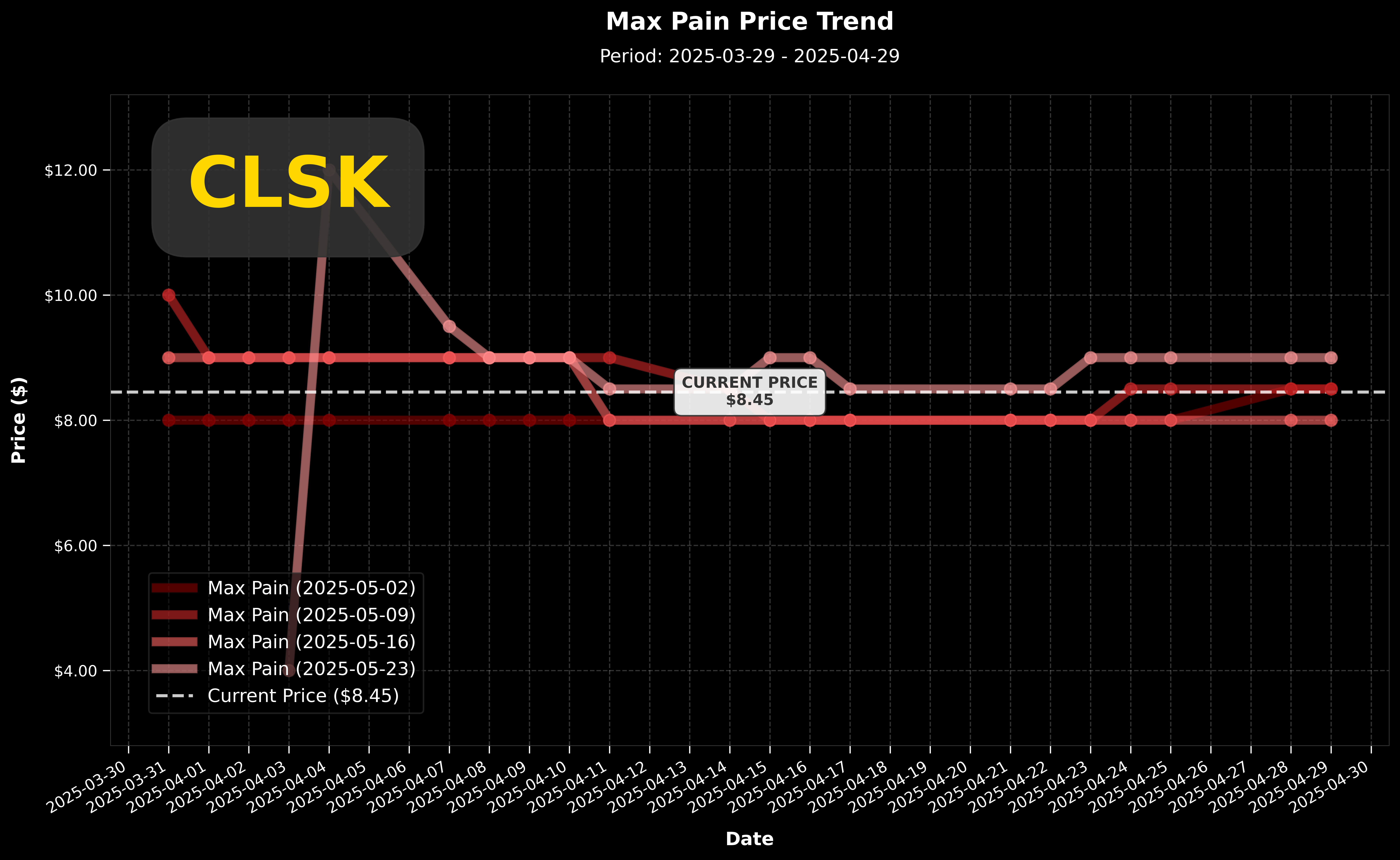 CLSK Max Pain 價格走勢圖