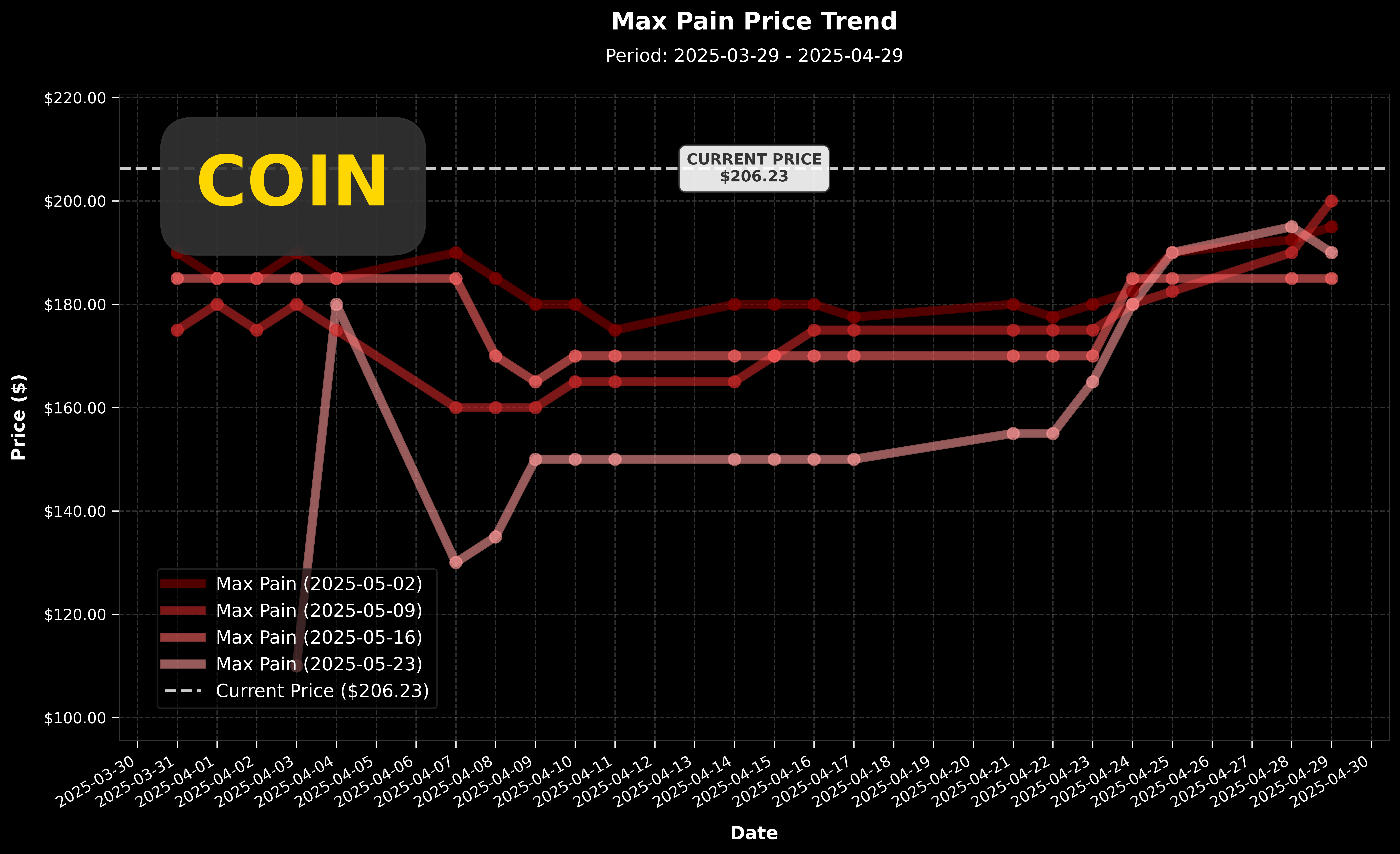 COIN Max Pain 價格走勢圖