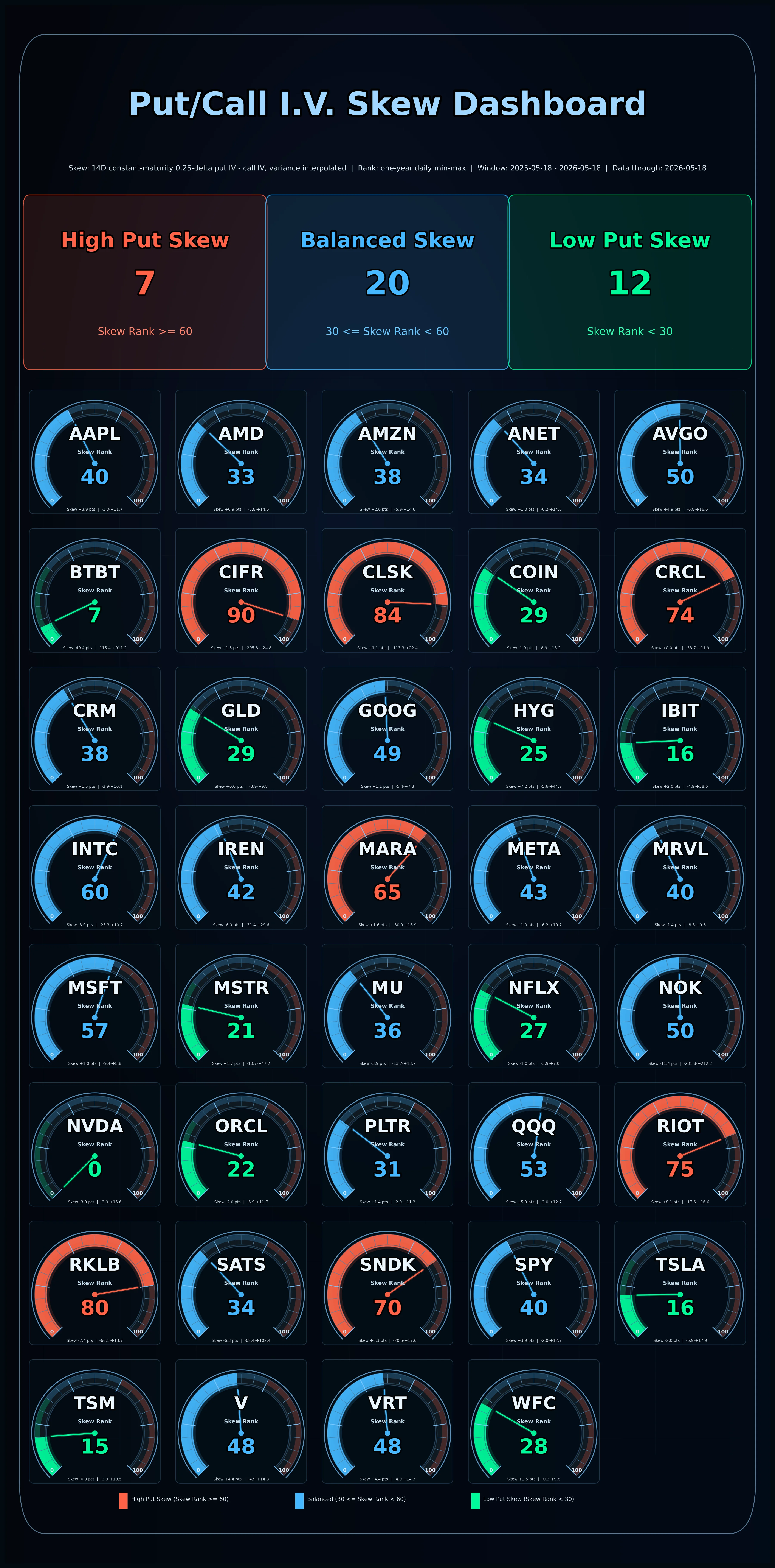 Put/call and IV skew dashboard