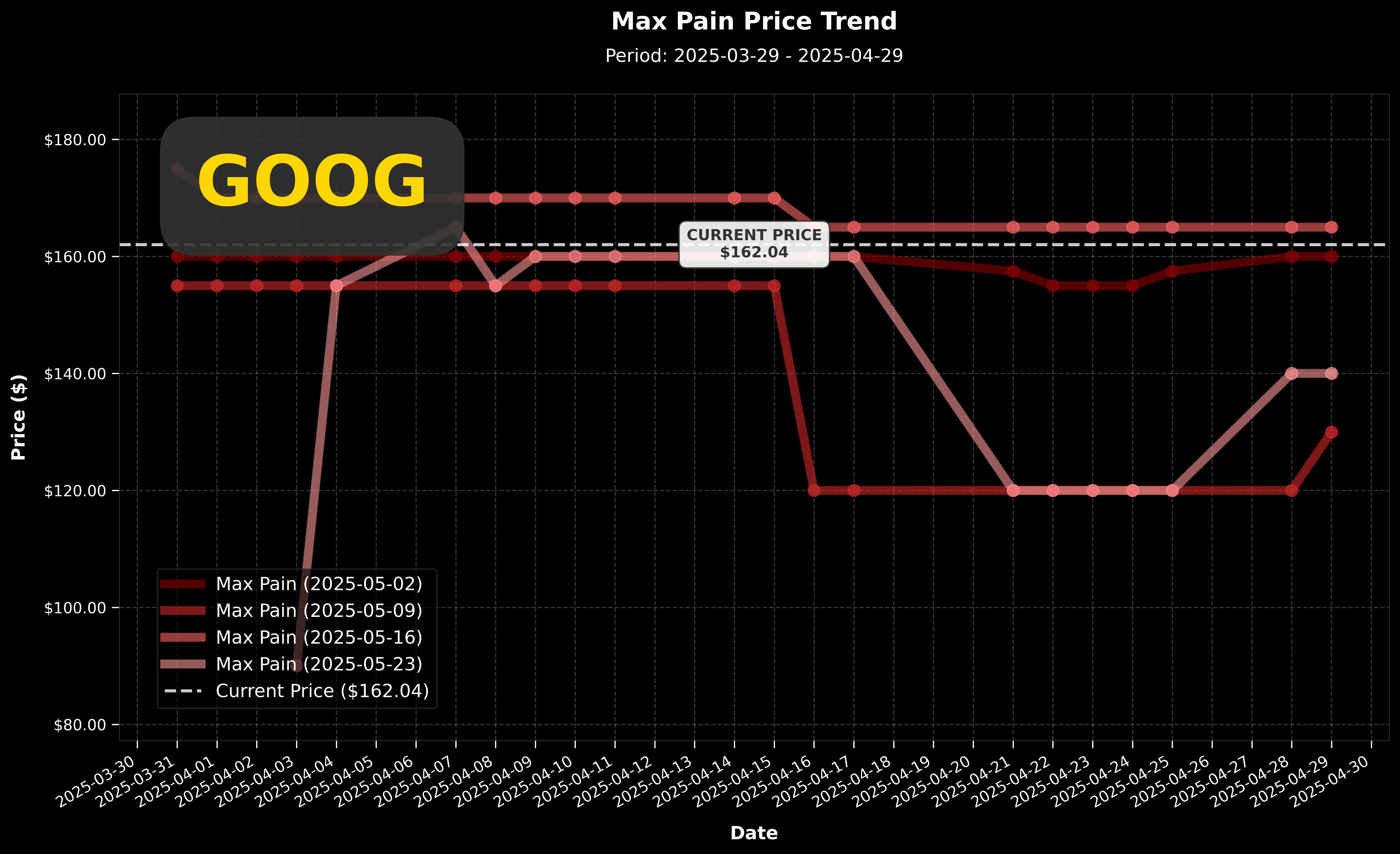 GOOGLE Max Pain 價格走勢圖