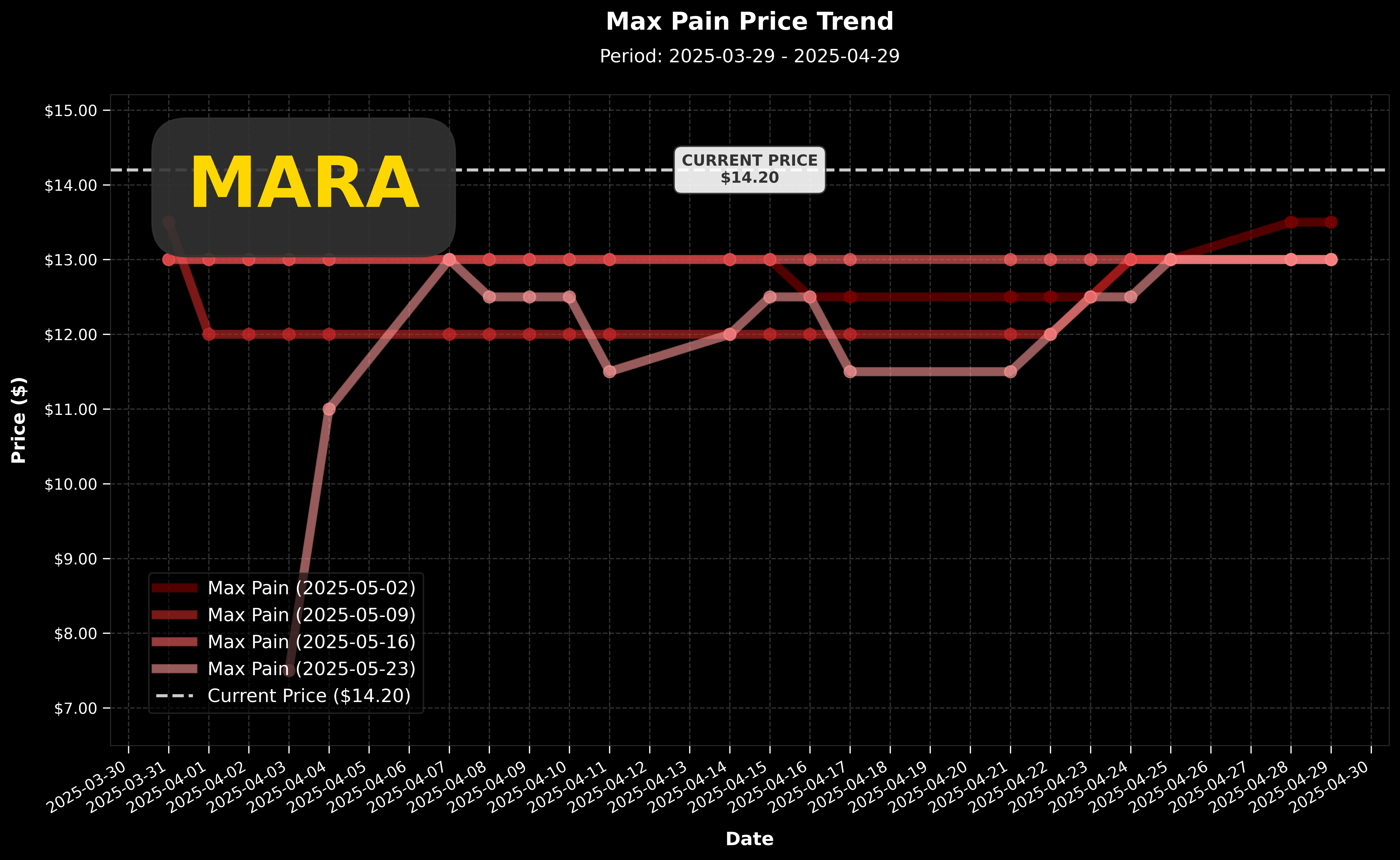 MARA Max Pain 價格走勢圖