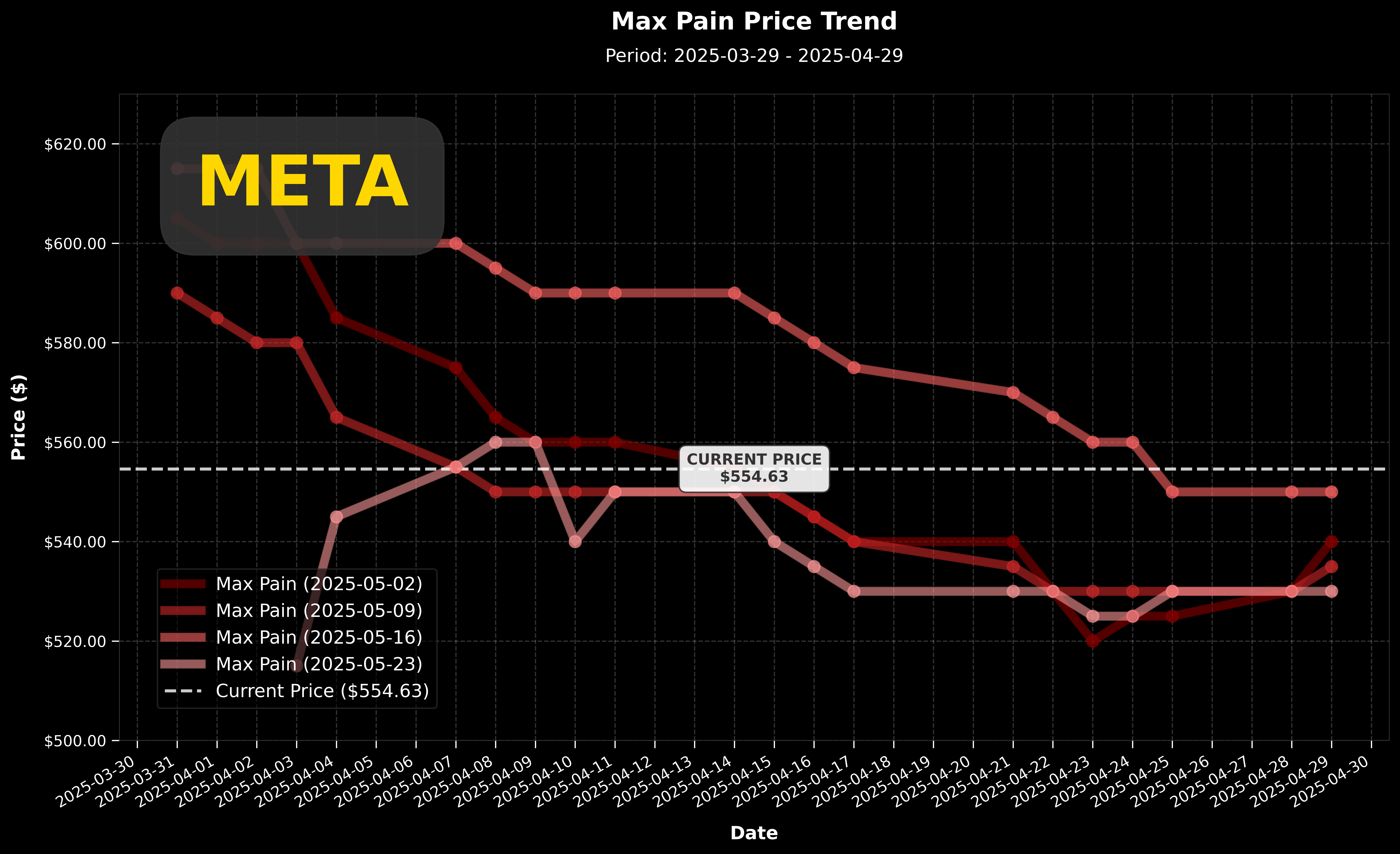META Max Pain 價格走勢圖