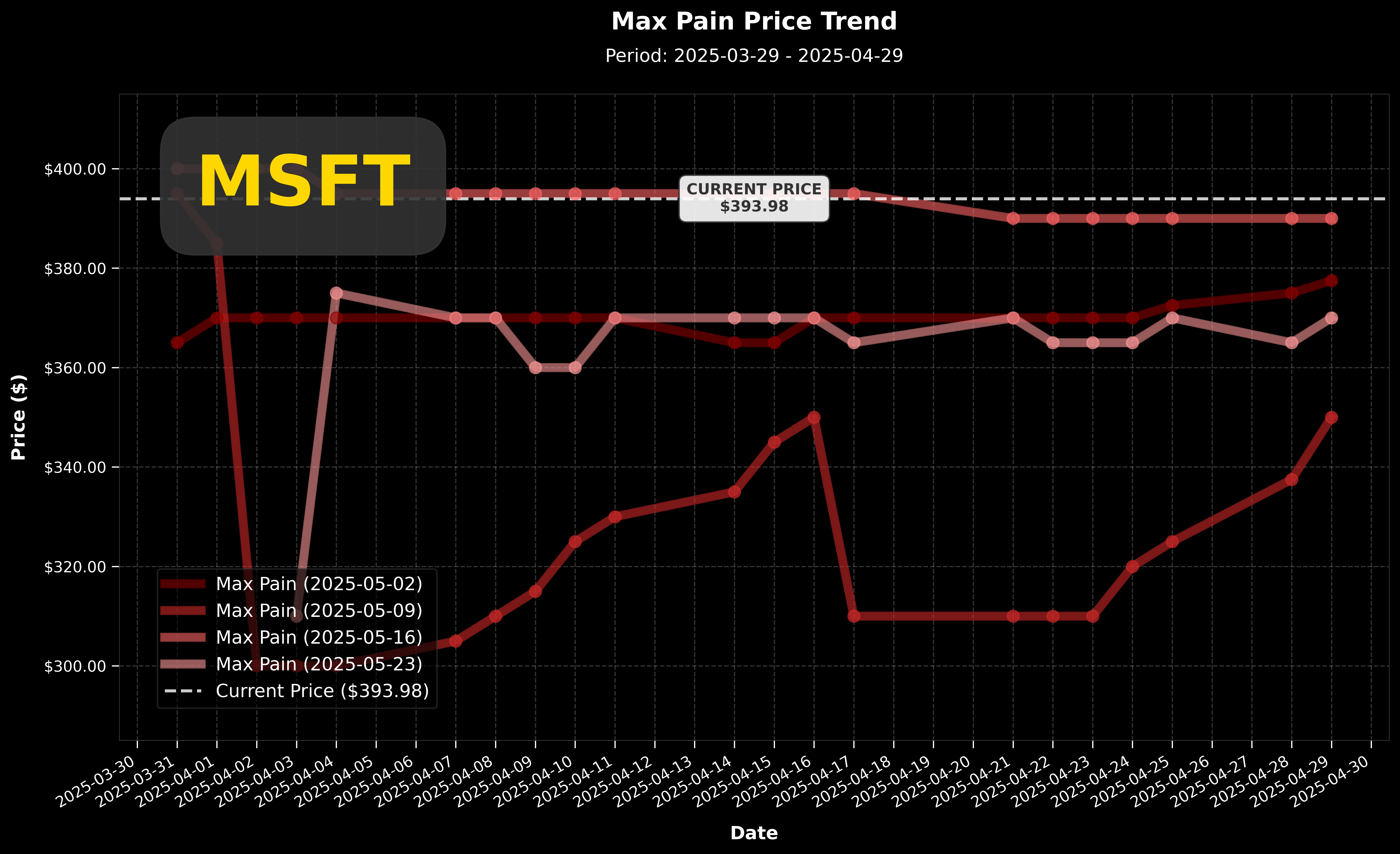 MSFT Max Pain 價格走勢圖