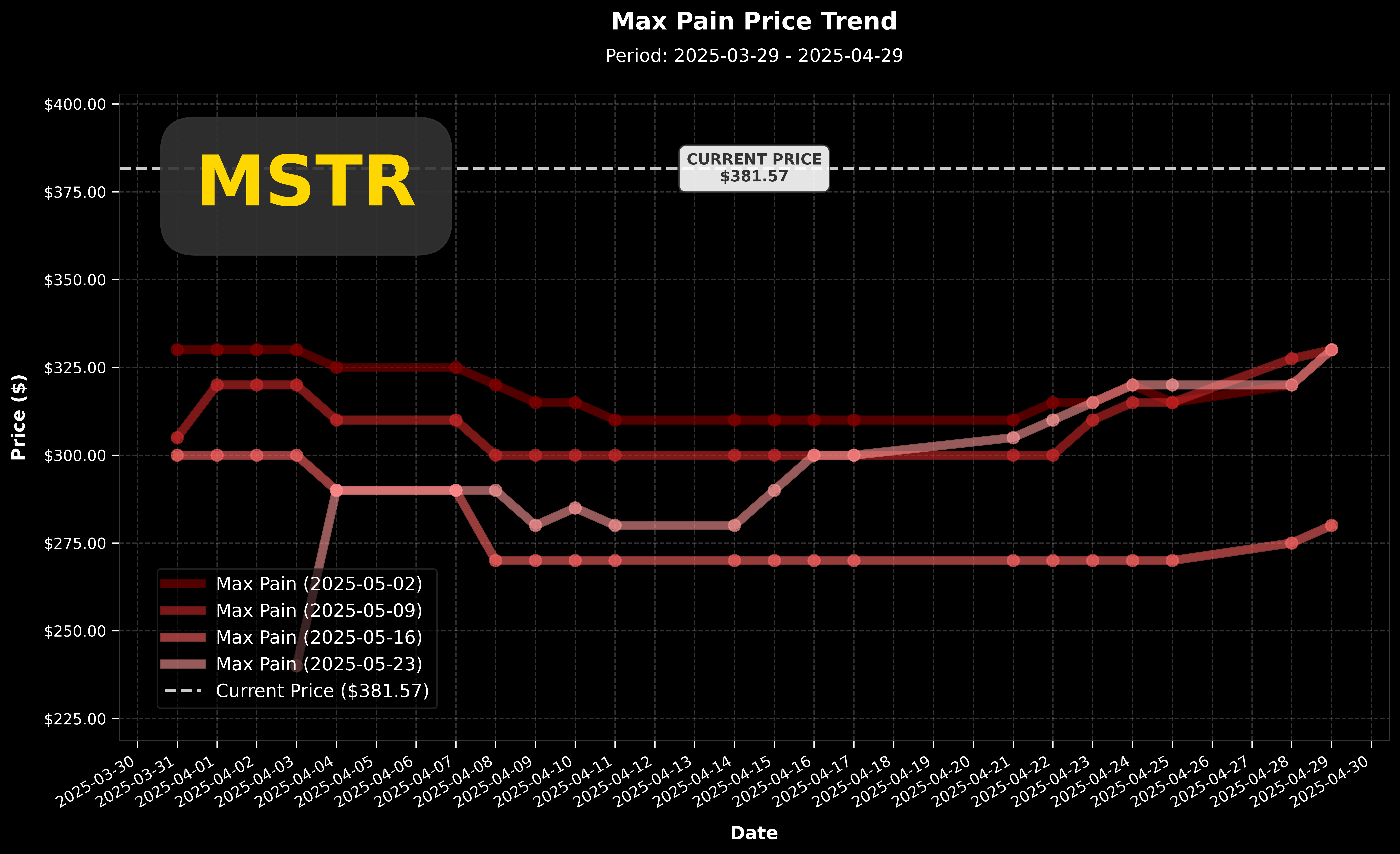 MSTR Max Pain 價格走勢圖