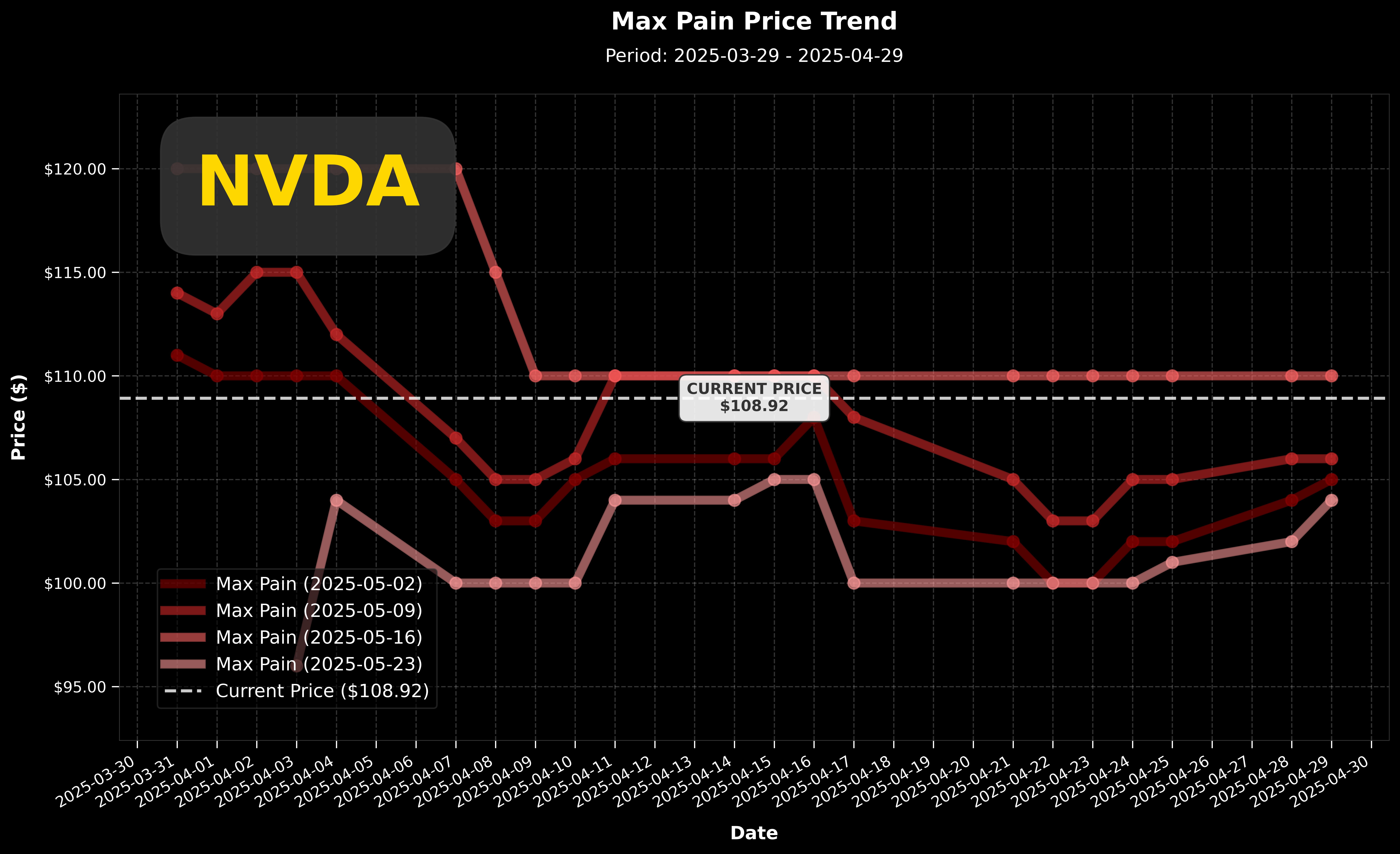 NVDA Max Pain 價格走勢圖