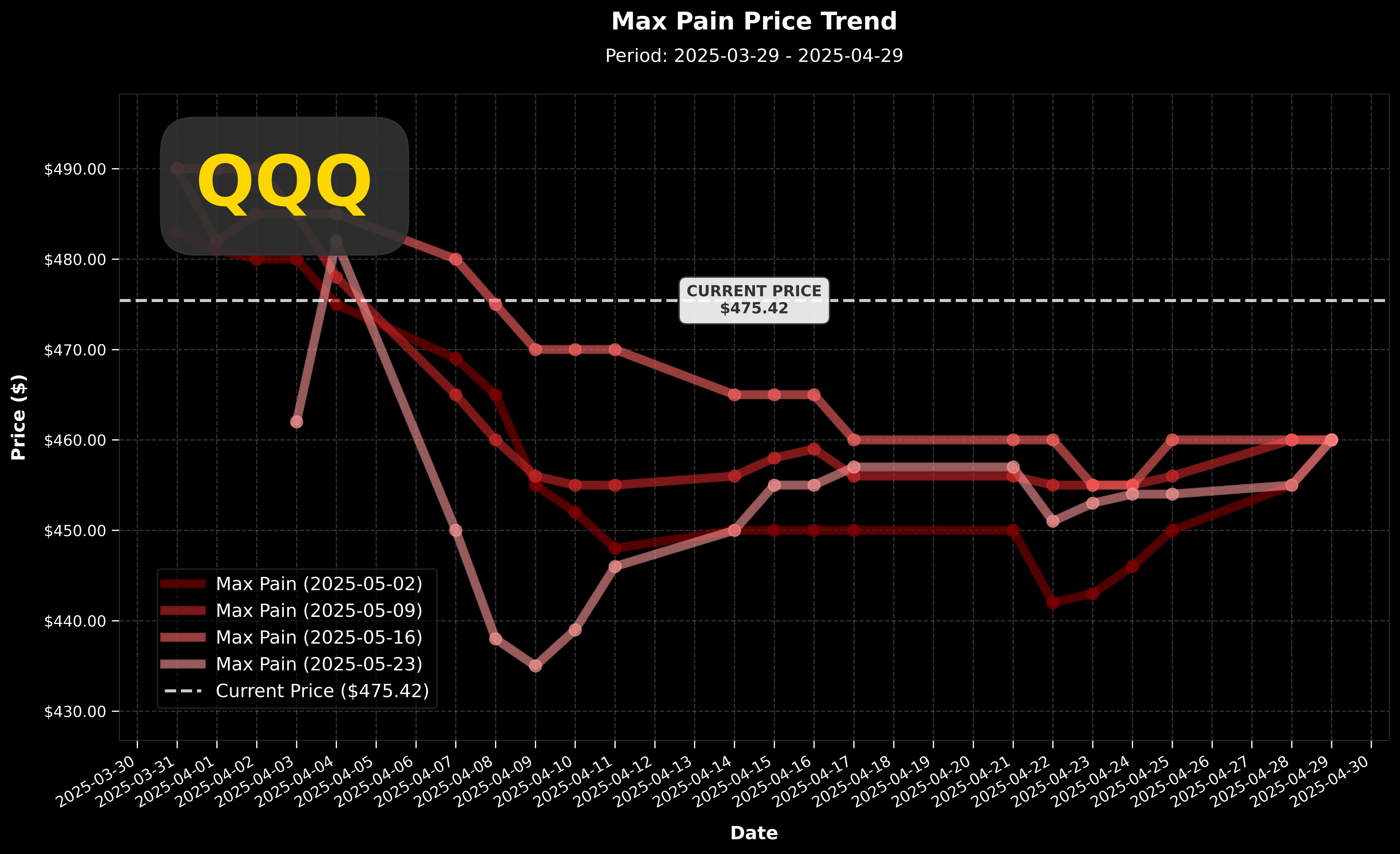 QQQ Max Pain 價格走勢圖
