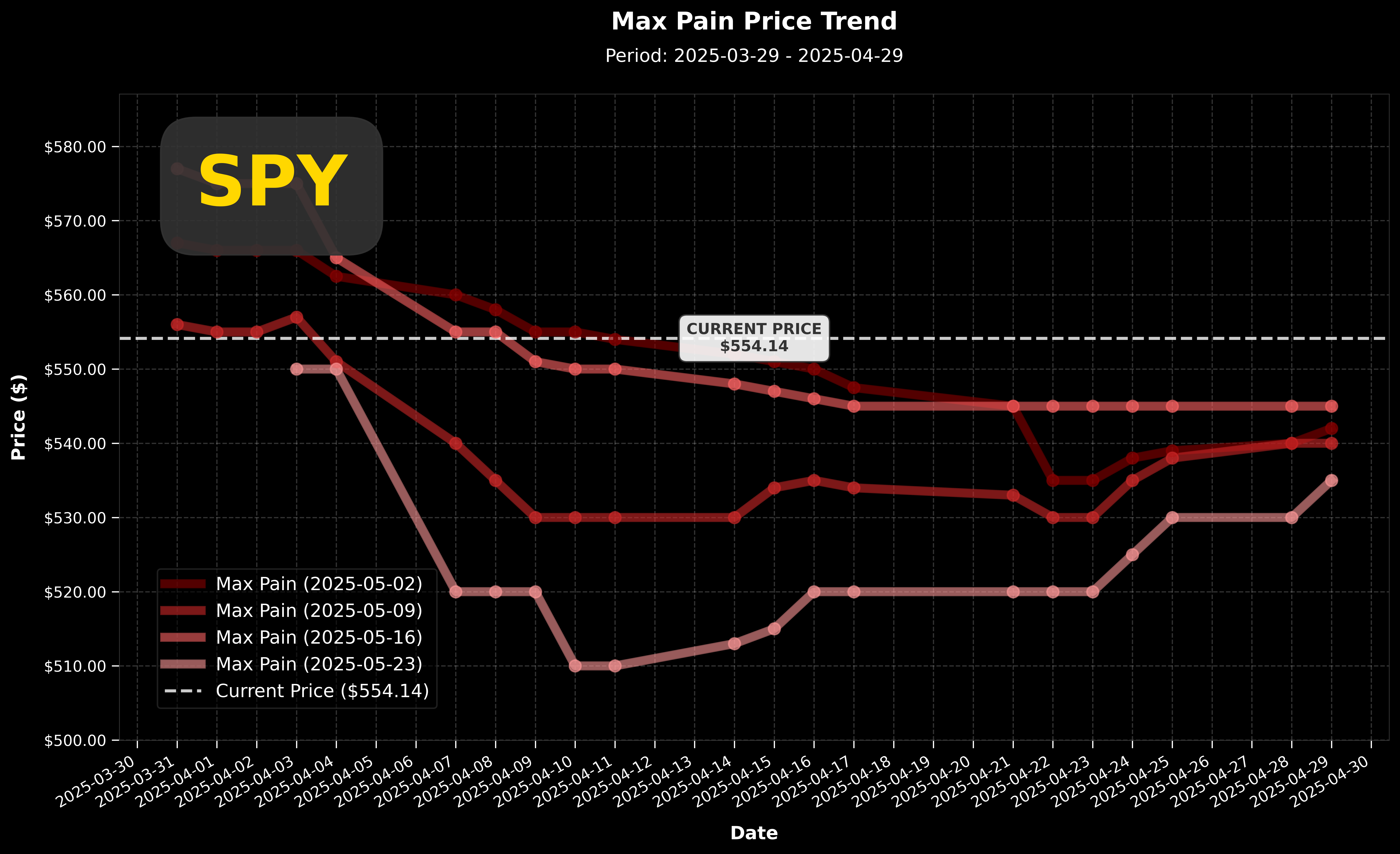 SPY Max Pain 價格走勢圖