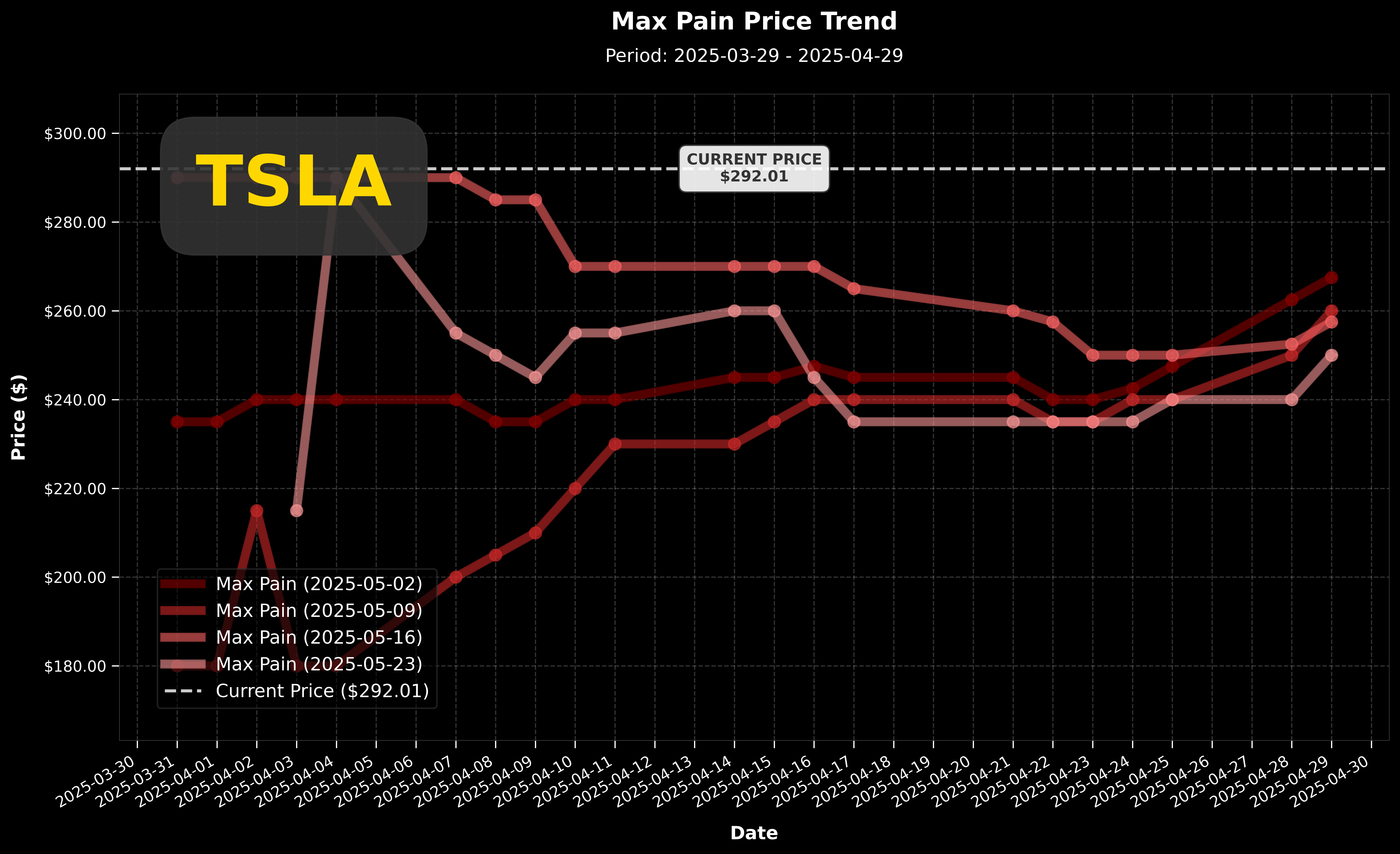 TSLA Max Pain 價格走勢圖